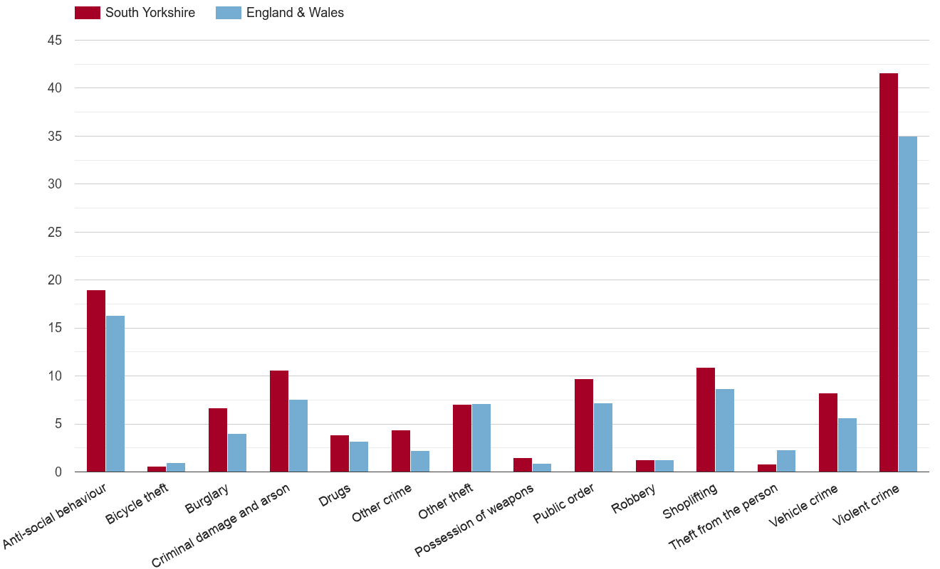 South Yorkshire crime rate by crime statistic