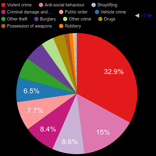 South Yorkshire crime statistics