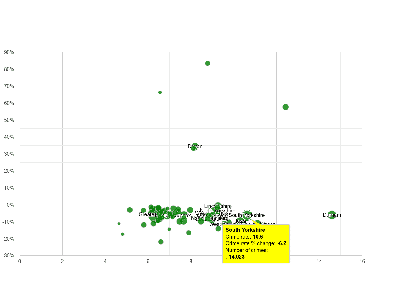 South Yorkshire criminal damage and arson crime rate compared to other counties