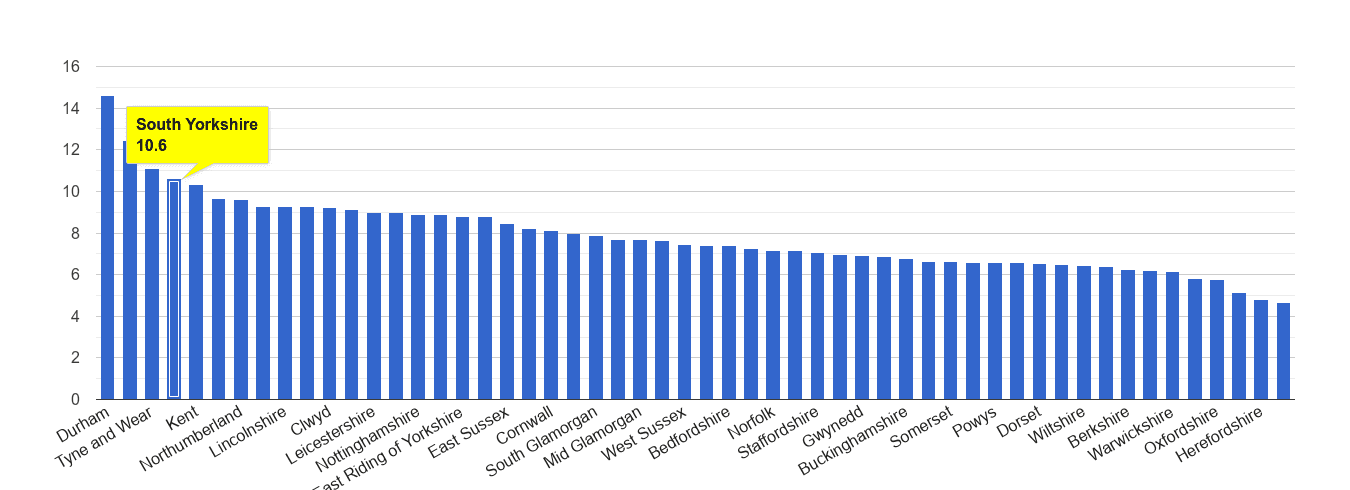 South Yorkshire criminal damage and arson crime rate rank
