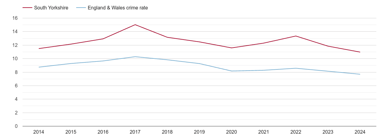 South Yorkshire criminal damage and arson crime rate