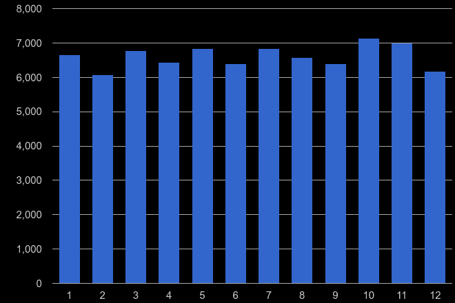 South Yorkshire criminal damage and arson crime seasonality