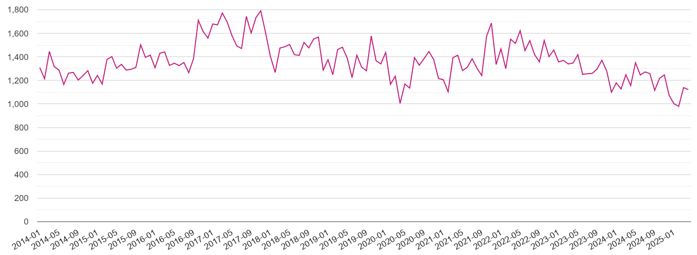 South Yorkshire criminal damage and arson crime volume