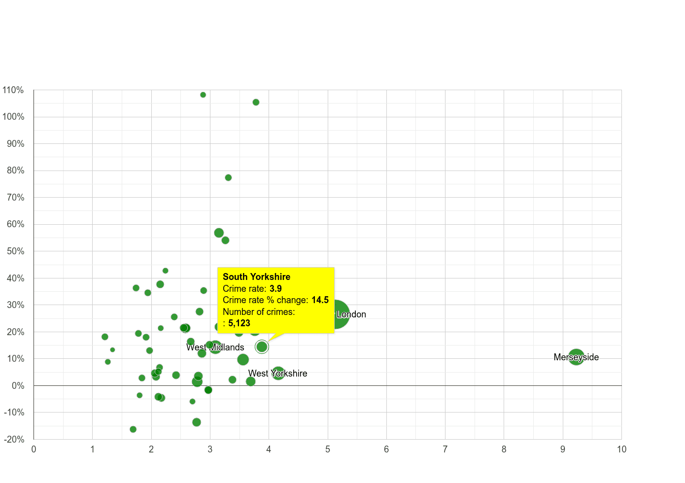 South Yorkshire drugs crime rate compared to other counties