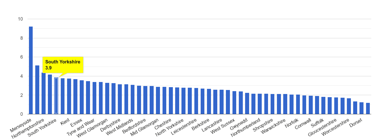 South Yorkshire drugs crime rate rank