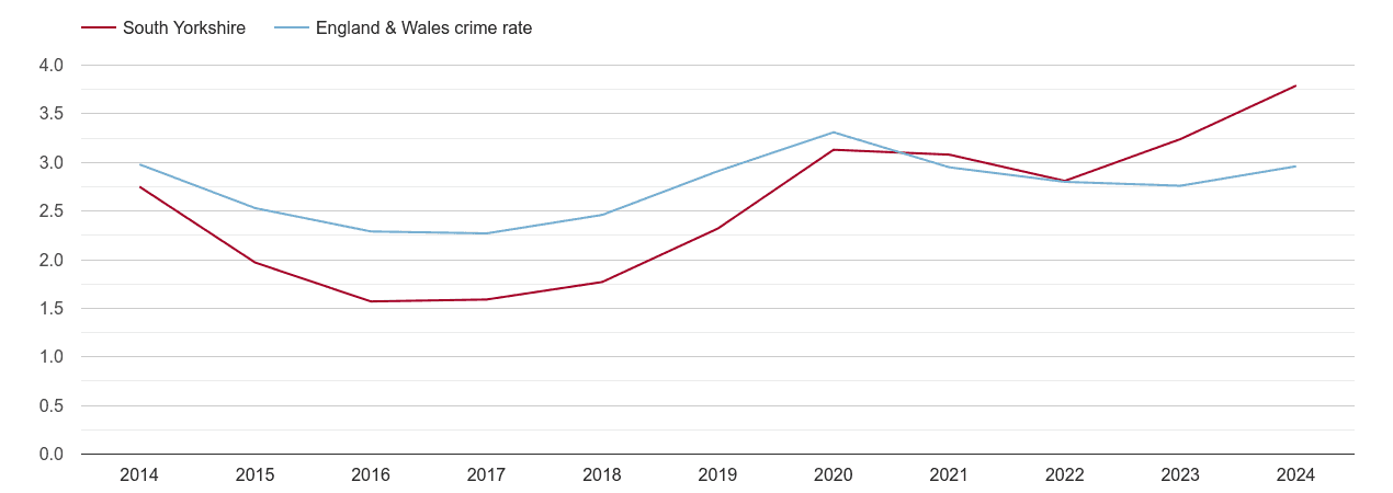 South Yorkshire drugs crime rate