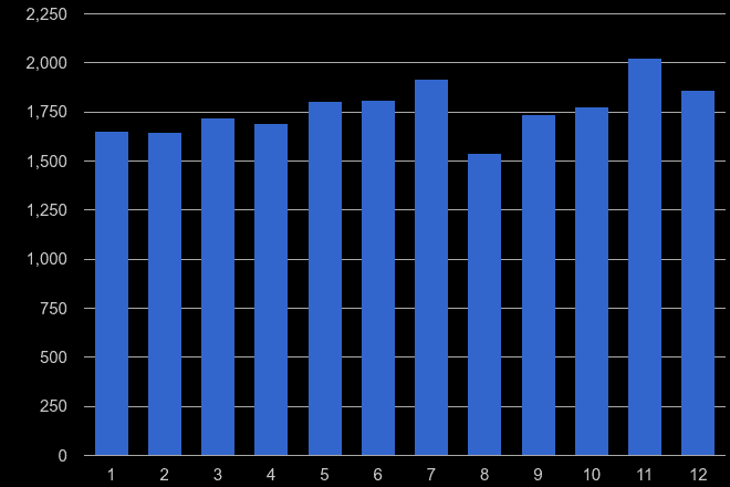 South Yorkshire drugs crime seasonality