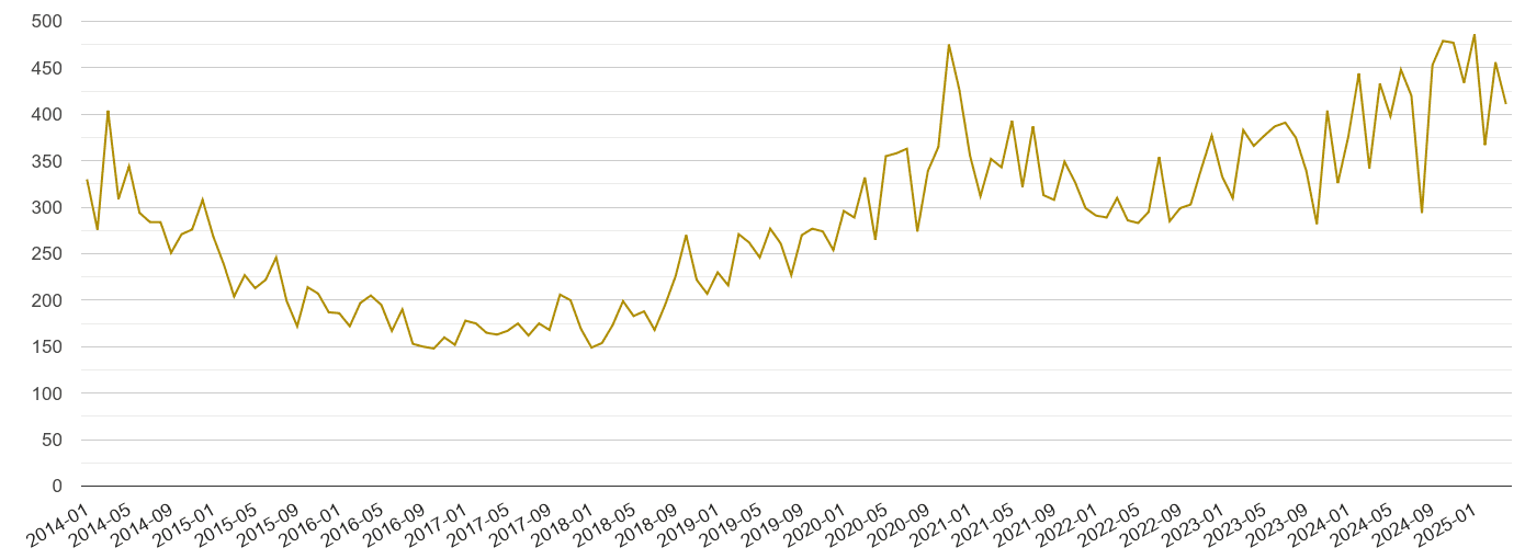 South Yorkshire drugs crime volume