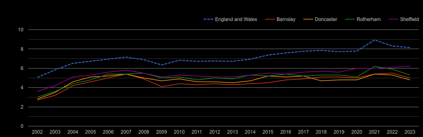 South Yorkshire house price to earnings ratio history