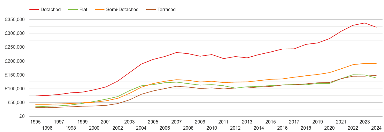 South Yorkshire house prices by property type