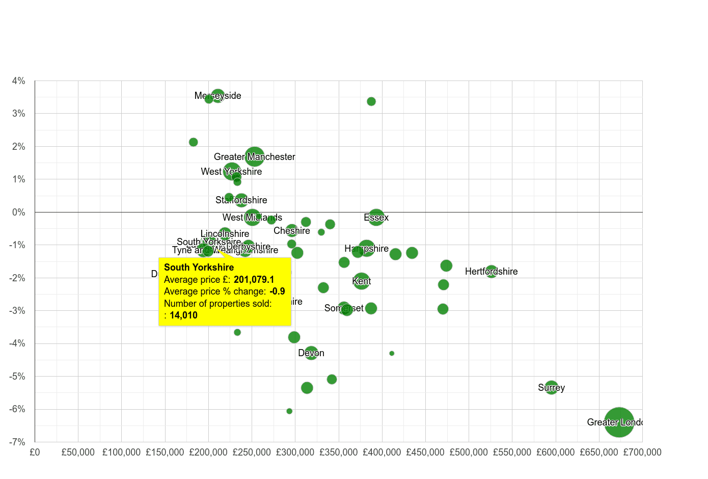 South Yorkshire house prices compared to other counties