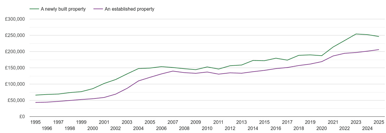South Yorkshire house prices new vs established