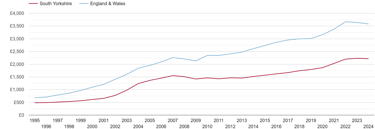 South Yorkshire house prices per square metre