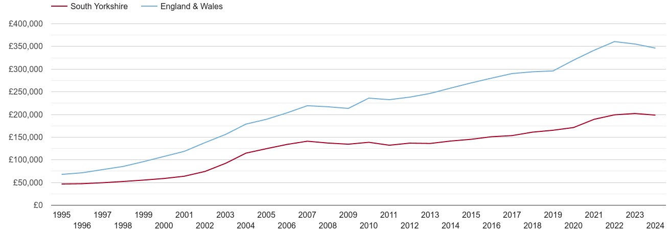 South Yorkshire house prices