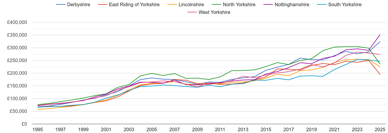 South Yorkshire new home prices and nearby counties