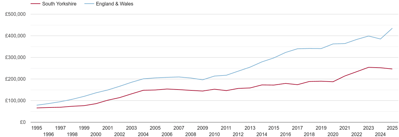 South Yorkshire new home prices