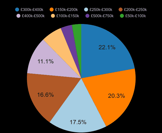 South Yorkshire new home sales share by price range