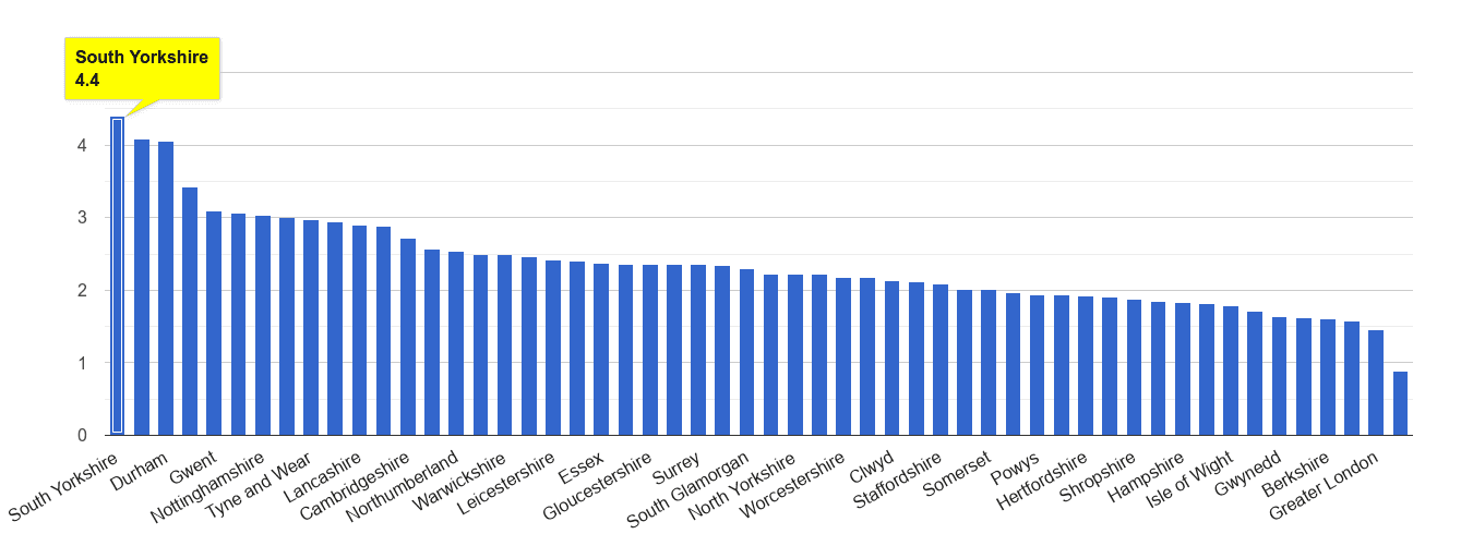 South Yorkshire other crime rate rank