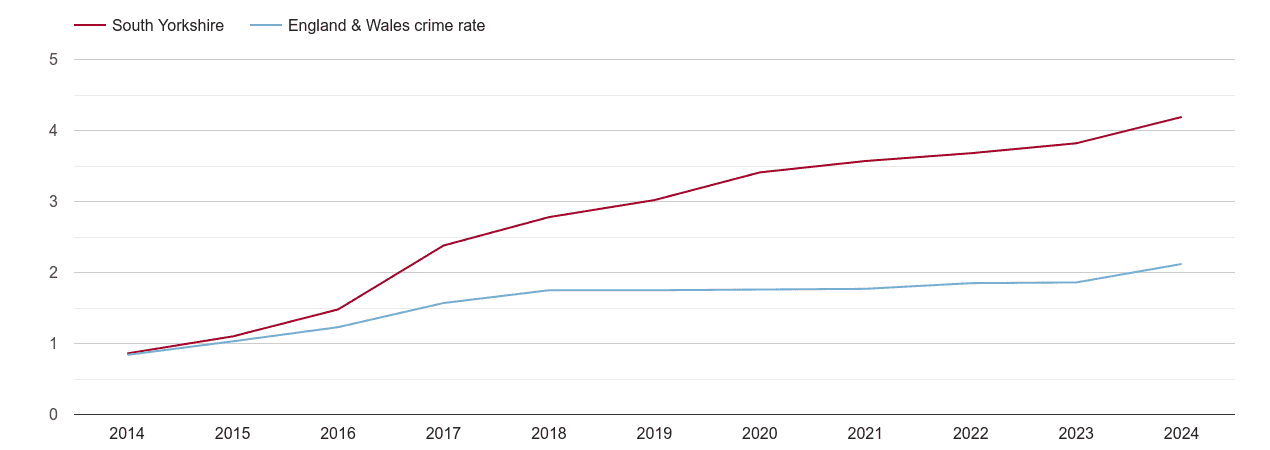South Yorkshire other crime rate