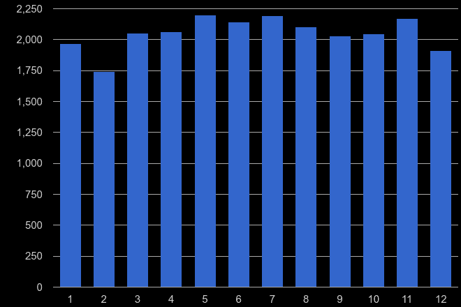 South Yorkshire other crime seasonality