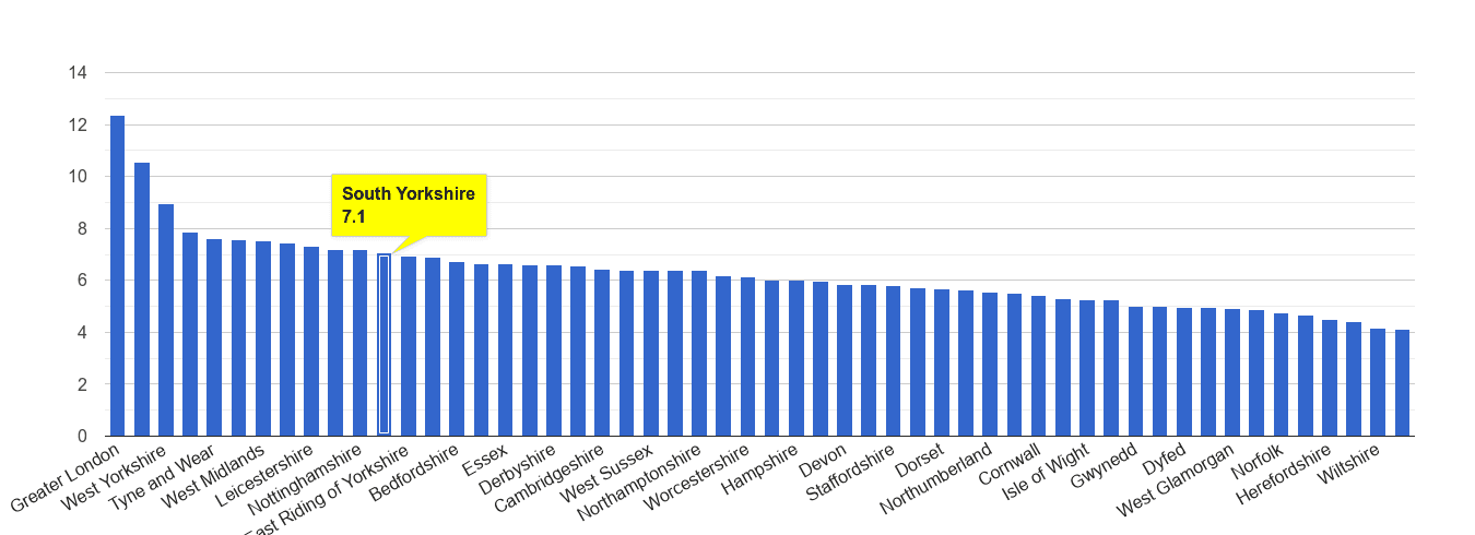South Yorkshire other theft crime rate rank