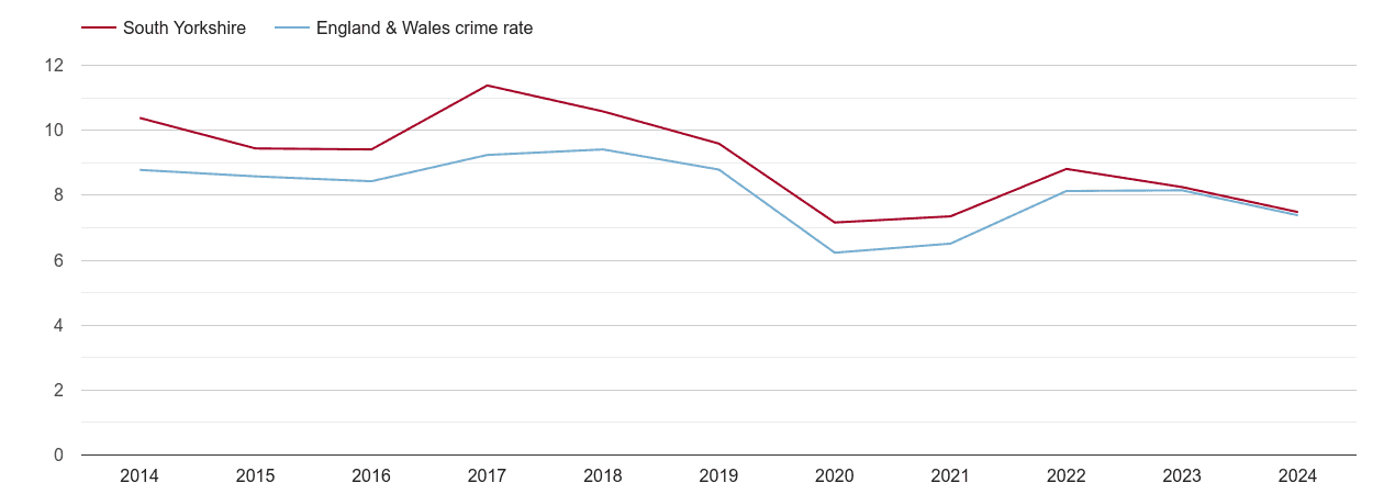 South Yorkshire other theft crime rate