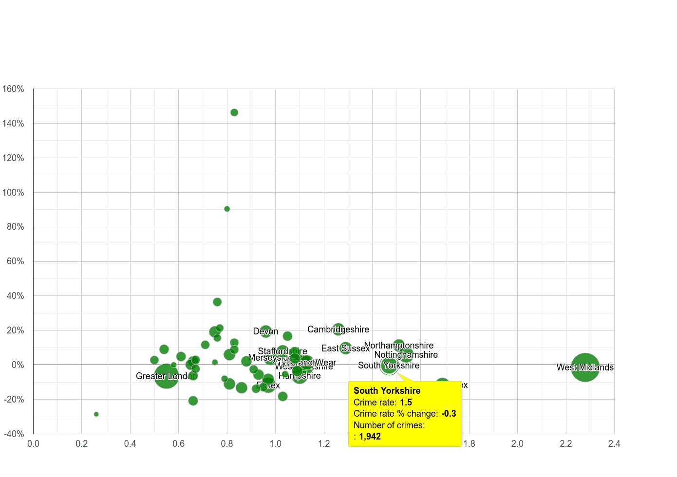 South Yorkshire possession of weapons crime rate compared to other counties