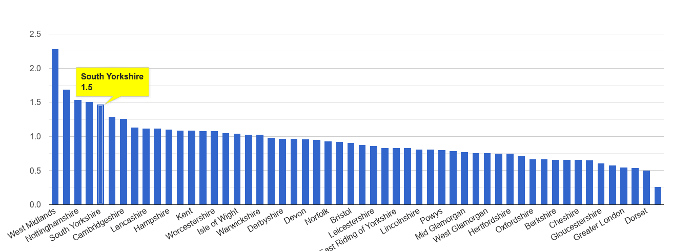 South Yorkshire possession of weapons crime rate rank