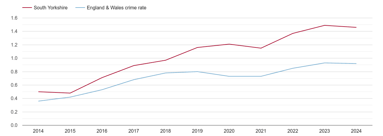 South Yorkshire possession of weapons crime rate