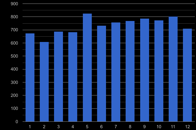 South Yorkshire possession of weapons crime seasonality