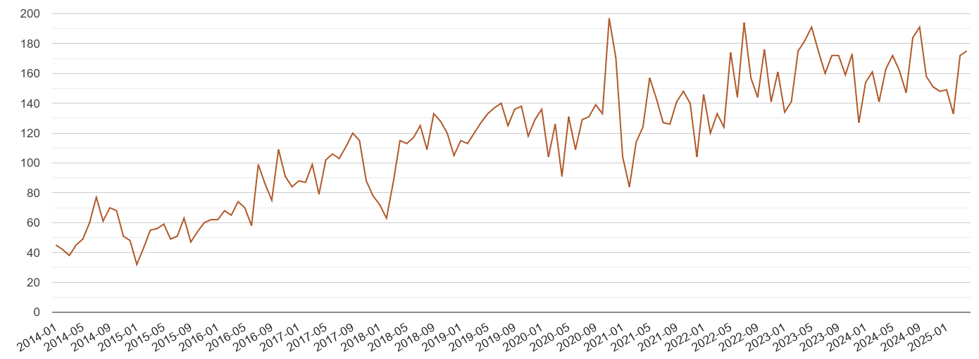 South Yorkshire possession of weapons crime volume