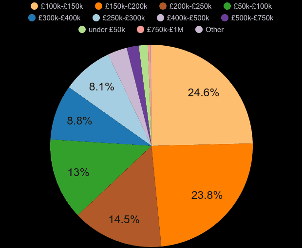 South Yorkshire property sales share by price range