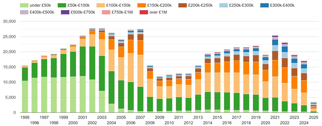 South Yorkshire property sales volumes