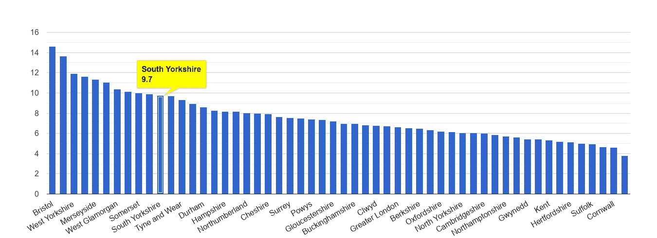 South Yorkshire public order crime rate rank