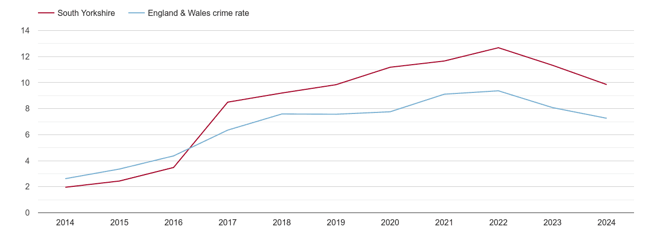 South Yorkshire public order crime rate