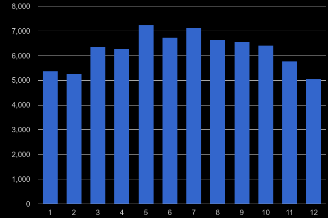 South Yorkshire public order crime seasonality