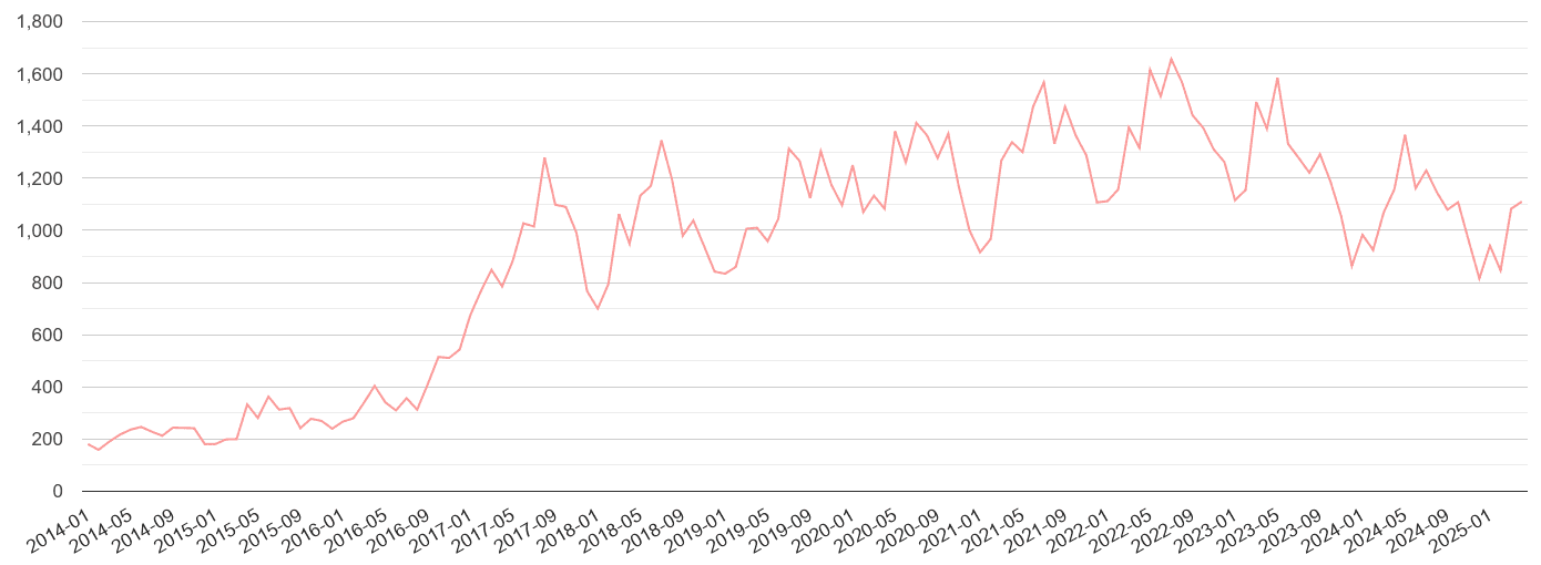 South Yorkshire public order crime volume