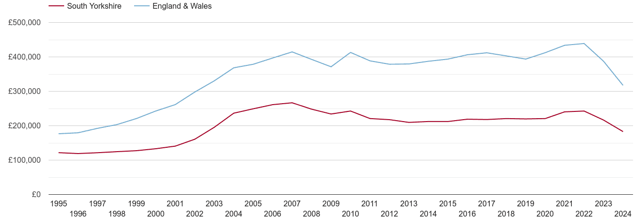 South Yorkshire real house prices