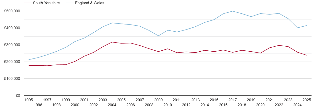 South Yorkshire real new home prices