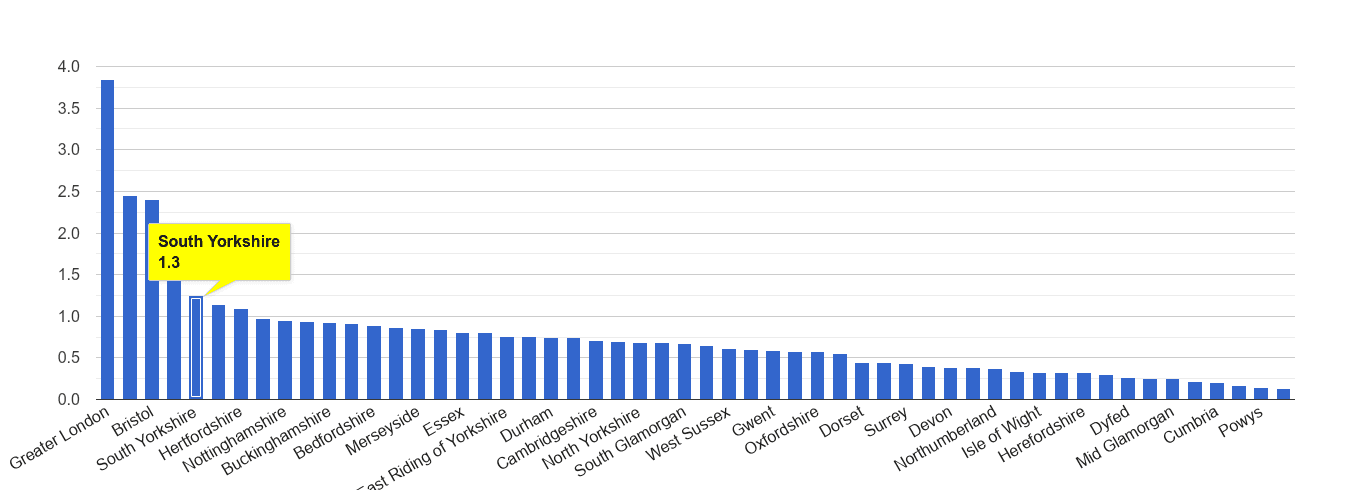 South Yorkshire robbery crime rate rank