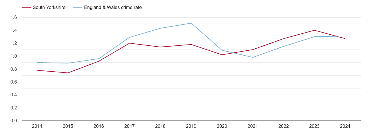 South Yorkshire robbery crime rate