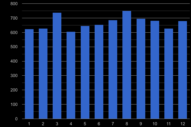 South Yorkshire robbery crime seasonality