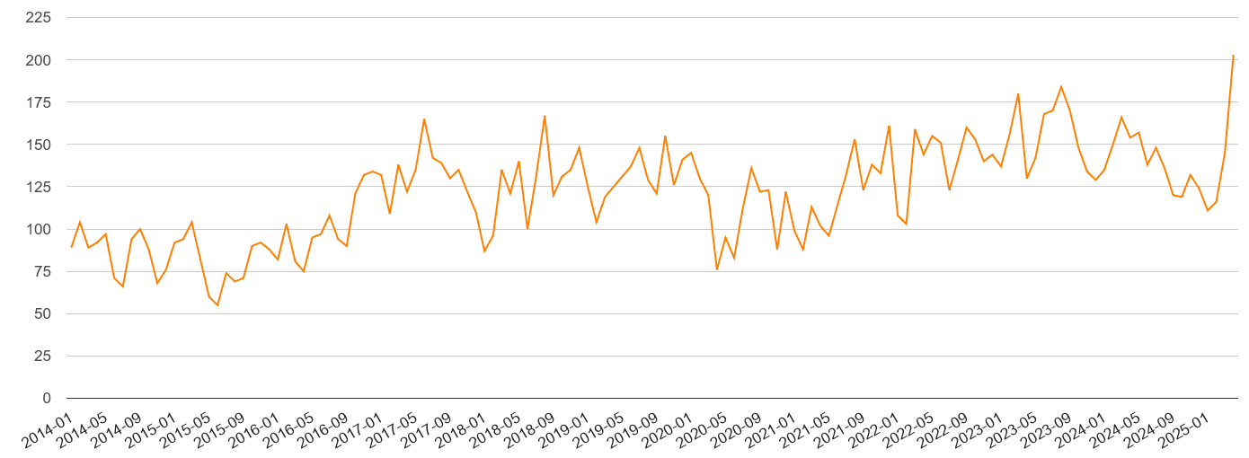 South Yorkshire robbery crime volume