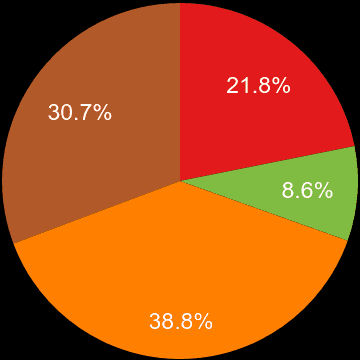 South Yorkshire sales share of houses and flats