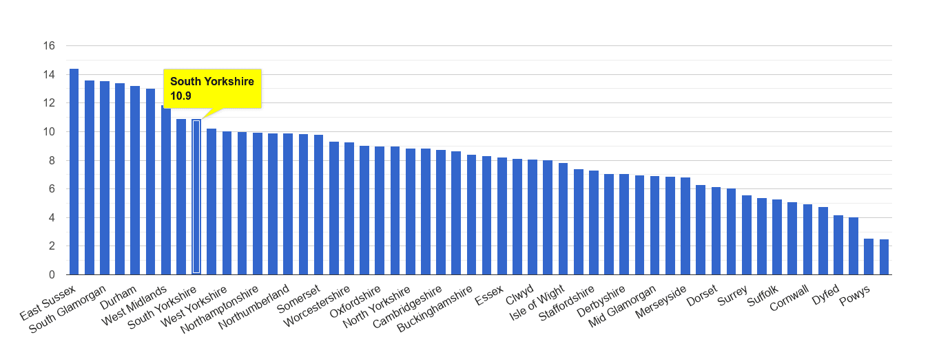 South Yorkshire shoplifting crime rate rank