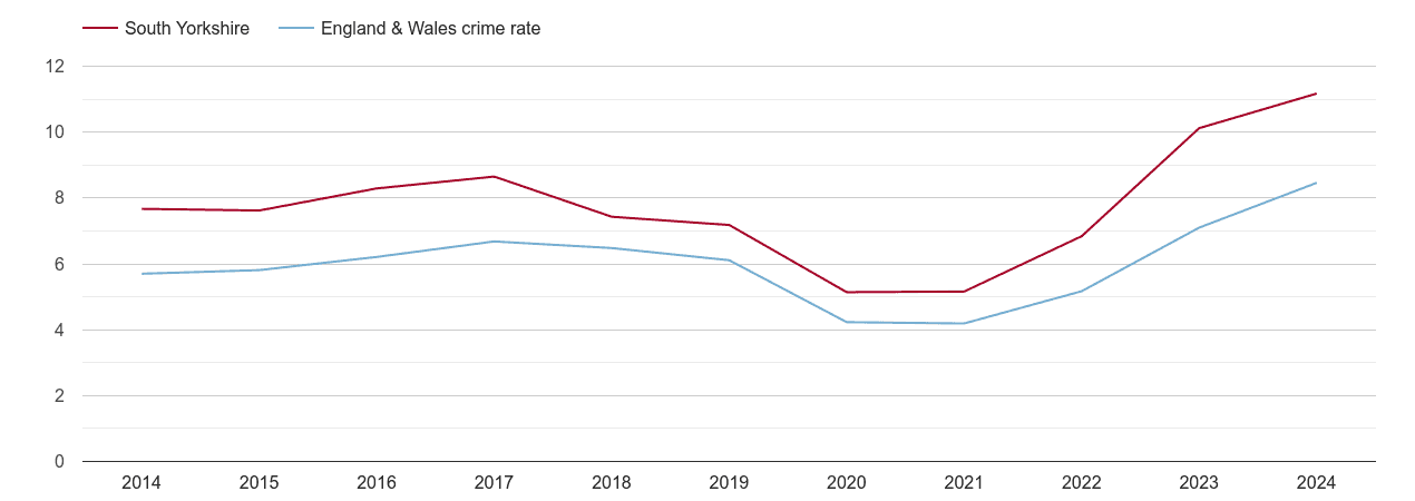 South Yorkshire shoplifting crime rate