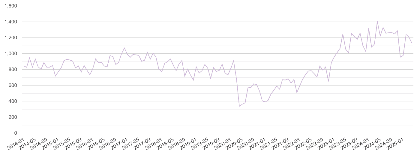South Yorkshire shoplifting crime volume