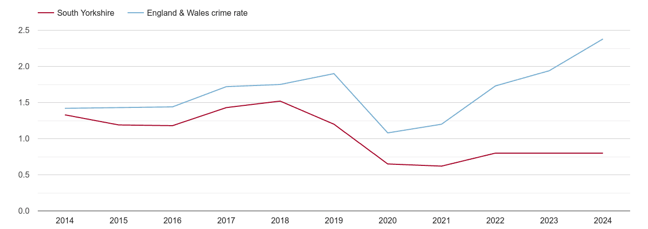 South Yorkshire theft from the person crime rate
