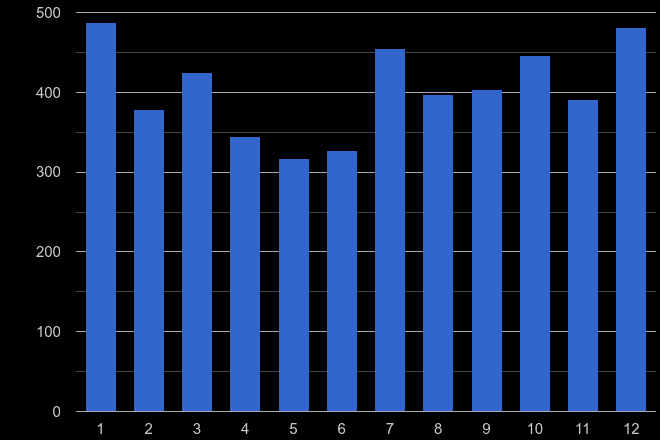 South Yorkshire theft from the person crime seasonality