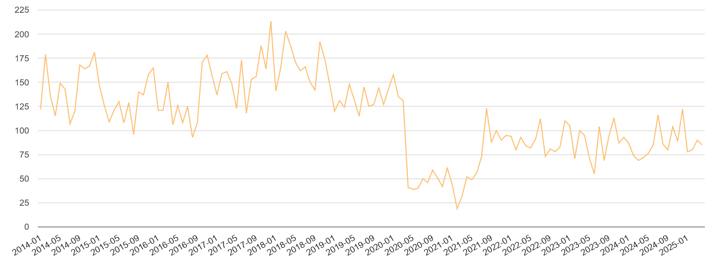 South Yorkshire theft from the person crime volume